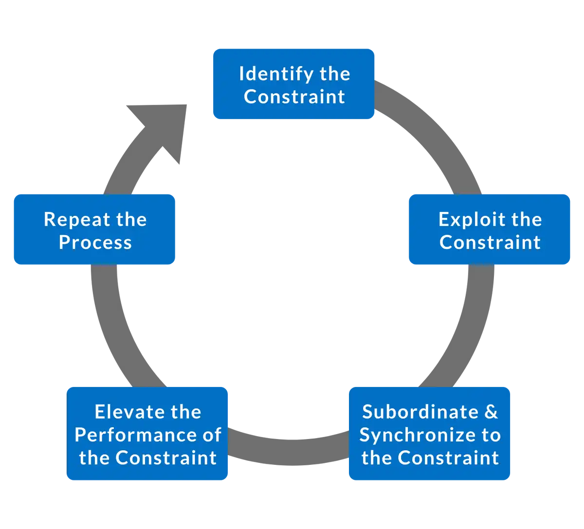 Theory of Constraints flow